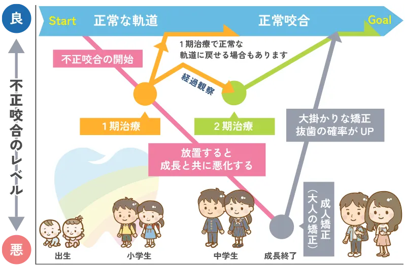 小児矯正歯科の治療の流れ