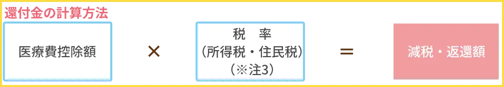 医療費控除