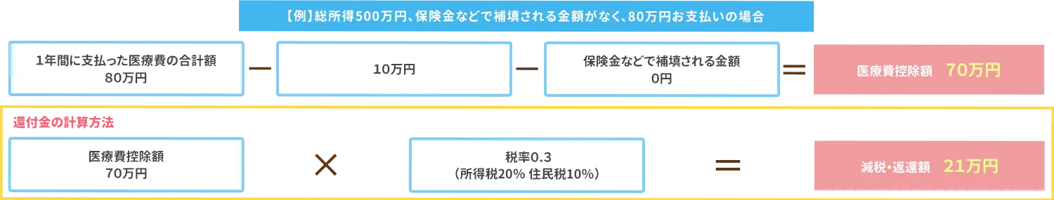 医療費控除