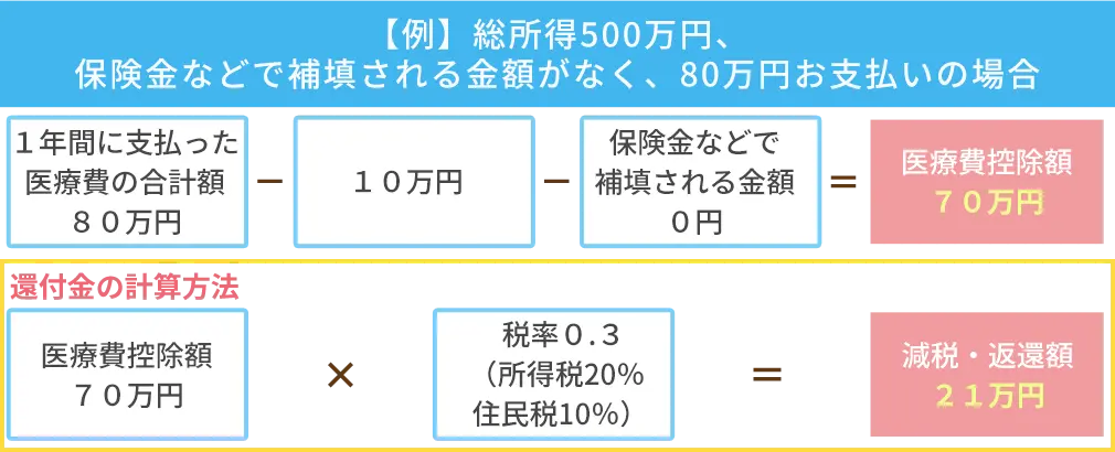 医療費控除